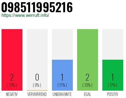 Rufnummer 098511995216 Telefonnummer 098511995216