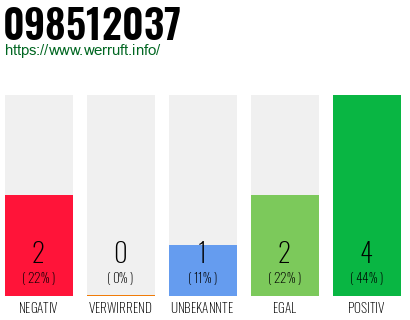 Rufnummer 098512037 Telefonnummer 098512037