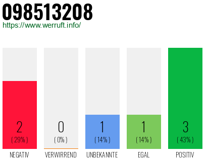 Rufnummer 098513208 Telefonnummer 098513208