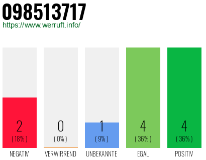 Rufnummer 098513717 Telefonnummer 098513717