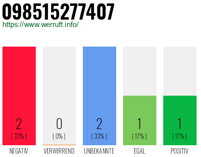 Rufnummer 098515277407 Telefonnummer 098515277407