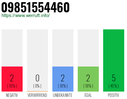 Rufnummer 09851554460 Telefonnummer 09851554460