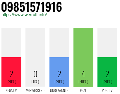 Rufnummer 09851571916 Telefonnummer 09851571916