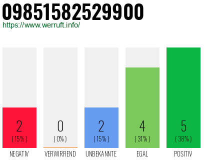 Rufnummer 09851582529900 Telefonnummer 09851582529900