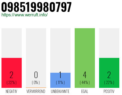Rufnummer 098519980797 Telefonnummer 098519980797