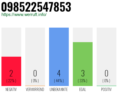 Rufnummer 098522547853 Telefonnummer 098522547853