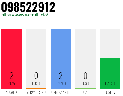 Rufnummer 098522912 Telefonnummer 098522912