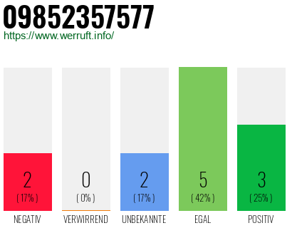 Rufnummer 09852357577 Telefonnummer 09852357577