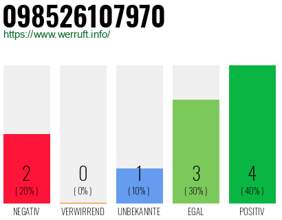 Rufnummer 098526107970 Telefonnummer 098526107970