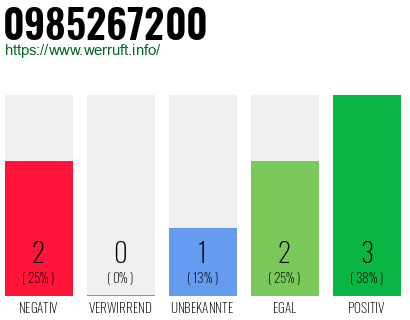 Rufnummer 0985267200 Telefonnummer 0985267200