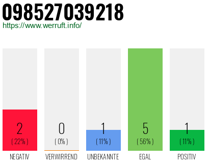 Rufnummer 098527039218 Telefonnummer 098527039218