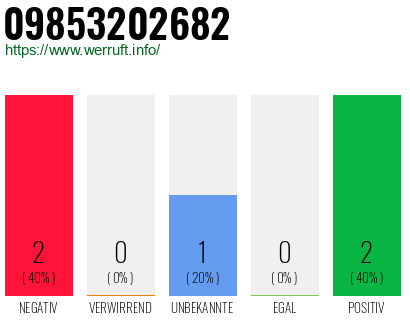 Rufnummer 09853202682 Telefonnummer 09853202682