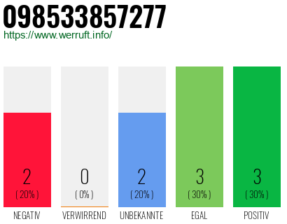 Rufnummer 098533857277 Telefonnummer 098533857277
