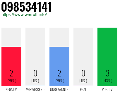 Rufnummer 098534141 Telefonnummer 098534141