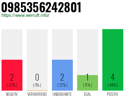 Rufnummer 0985356242801 Telefonnummer 0985356242801