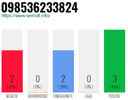Rufnummer 098536233824 Telefonnummer 098536233824