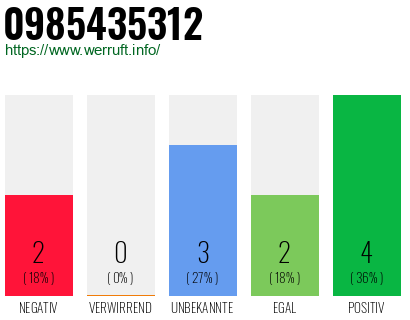 Rufnummer 0985435312 Telefonnummer 0985435312