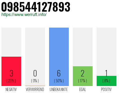 Rufnummer 098544127893 Telefonnummer 098544127893