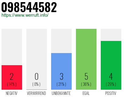 Rufnummer 098544582 Telefonnummer 098544582