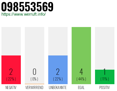 Rufnummer 098553569 Telefonnummer 098553569