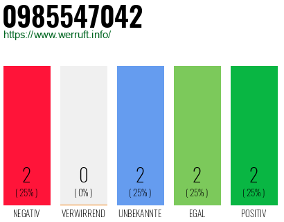 Rufnummer 0985547042 Telefonnummer 0985547042