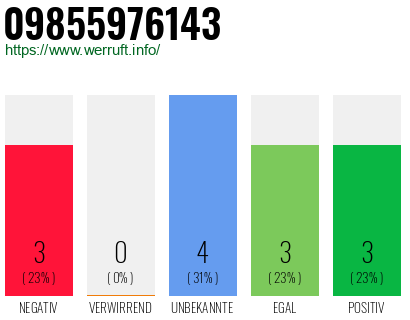 Rufnummer 09855976143 Telefonnummer 09855976143