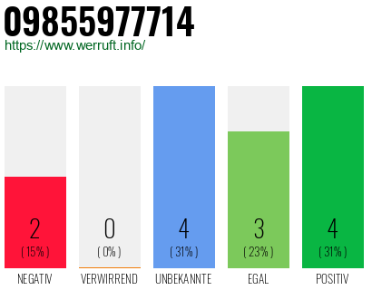 Rufnummer 09855977714 Telefonnummer 09855977714