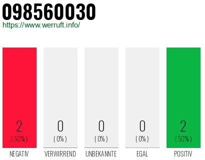 Rufnummer 098560030 Telefonnummer 098560030