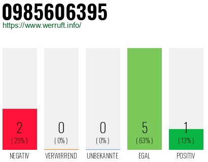 Rufnummer 0985606395 Telefonnummer 0985606395