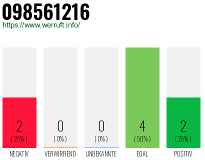 Rufnummer 098561216 Telefonnummer 098561216