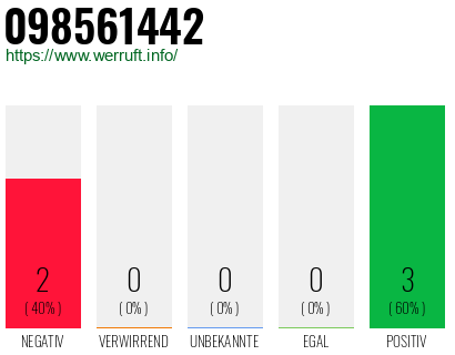 Rufnummer 098561442 Telefonnummer 098561442