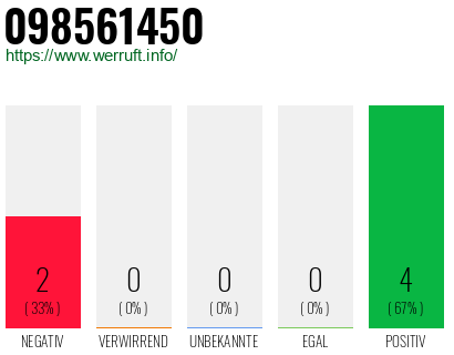 Rufnummer 098561450 Telefonnummer 098561450
