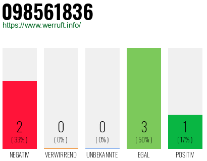 Rufnummer 098561836 Telefonnummer 098561836
