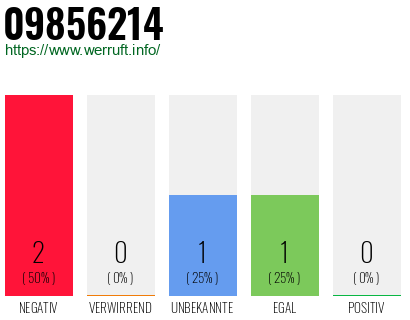 Rufnummer 09856214 Telefonnummer 09856214