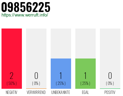 Rufnummer 09856225 Telefonnummer 09856225
