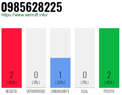 Rufnummer 0985628225 Telefonnummer 0985628225