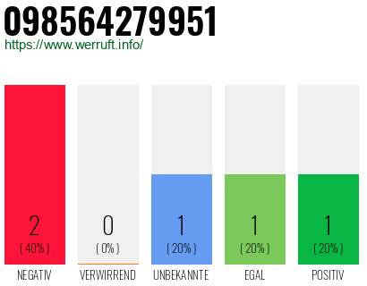 Rufnummer 098564279951 Telefonnummer 098564279951