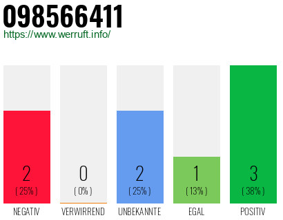 Rufnummer 098566411 Telefonnummer 098566411