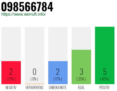 Rufnummer 098566784 Telefonnummer 098566784