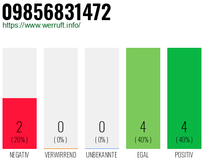 Rufnummer 09856831472 Telefonnummer 09856831472