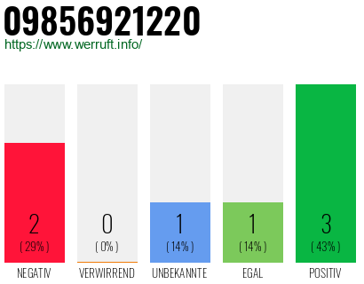 Rufnummer 09856921220 Telefonnummer 09856921220