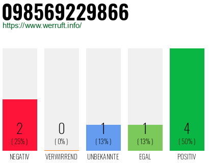 Rufnummer 098569229866 Telefonnummer 098569229866