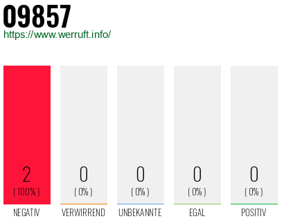 Rufnummer 09857 Telefonnummer 09857