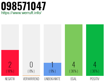 Rufnummer 098571047 Telefonnummer 098571047