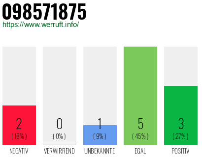 Rufnummer 098571875 Telefonnummer 098571875