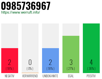 Rufnummer 0985736967 Telefonnummer 0985736967