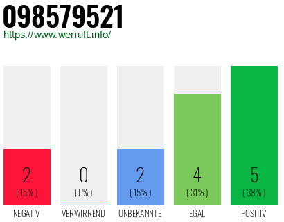 Rufnummer 098579521 Telefonnummer 098579521