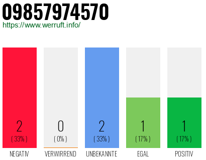 Rufnummer 09857974570 Telefonnummer 09857974570