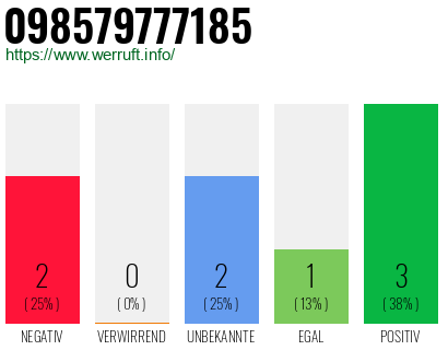 Rufnummer 098579777185 Telefonnummer 098579777185