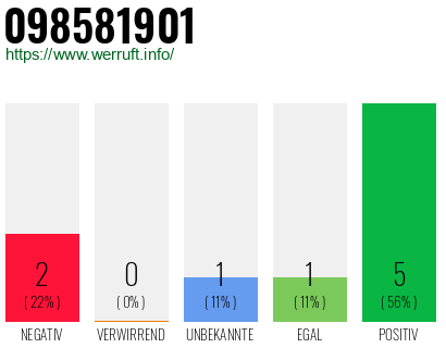 Rufnummer 098581901 Telefonnummer 098581901